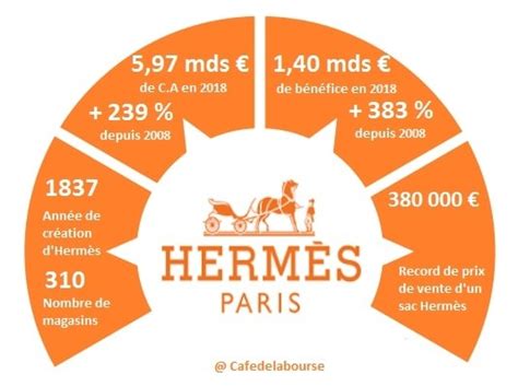 hermes vente exceptionnelle 2020|chiffre d'affaire hermes 2020.